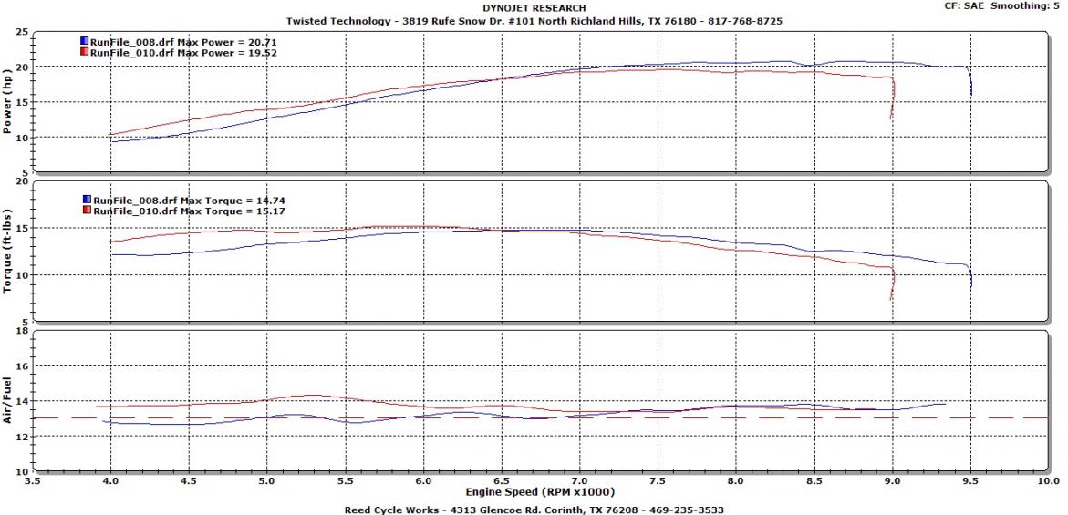 Dyno Shoot Out - Megabomb+PC4 vs Stock Header+DG-R - Kawasaki Forums